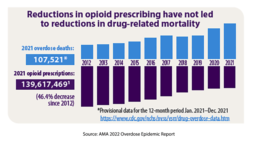 Every Picture Tells a Story: Prescribing Opioids and Opioid Deaths